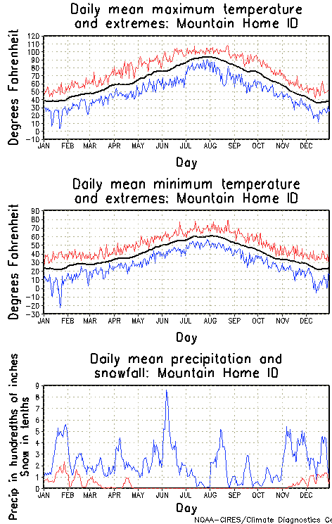 Mountain Home, Idaho Annual Temperature Graph